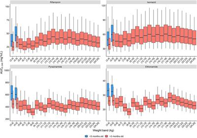 A model-based approach for a practical dosing strategy for the short, intensive treatment regimen for paediatric tuberculous meningitis